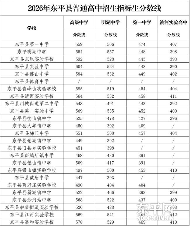 2026年东平县普通高中招生指标生分数线 2026年东平县普通高中招生指标生分数线