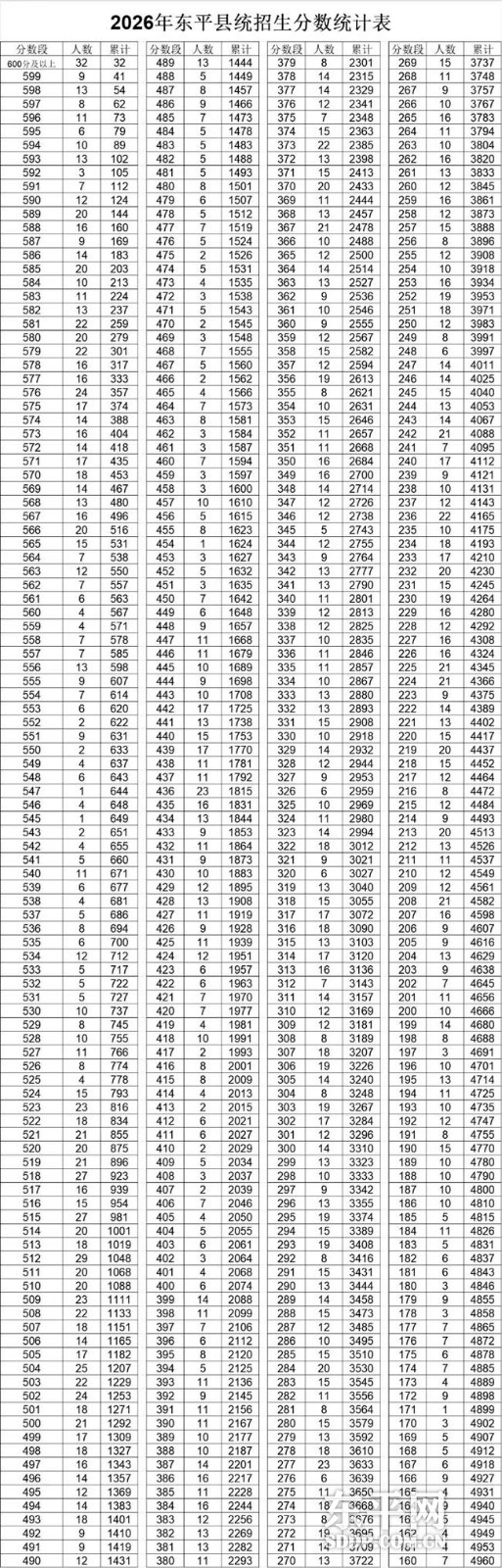 2026年东平县统招生分数统计表 2026年东平县统招生分数统计表